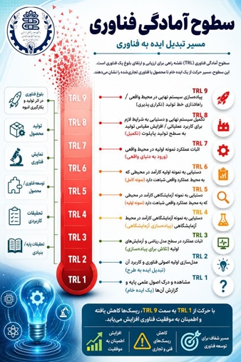 اینفوگرافیک | سطوح آمادگی فناوری
