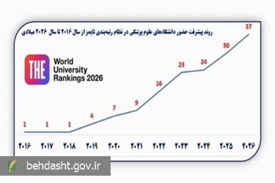 صعود دانشگاه های علوم پزشکی کشور در نظام رتبه بندی تایمز در سال 2026 میلادی  